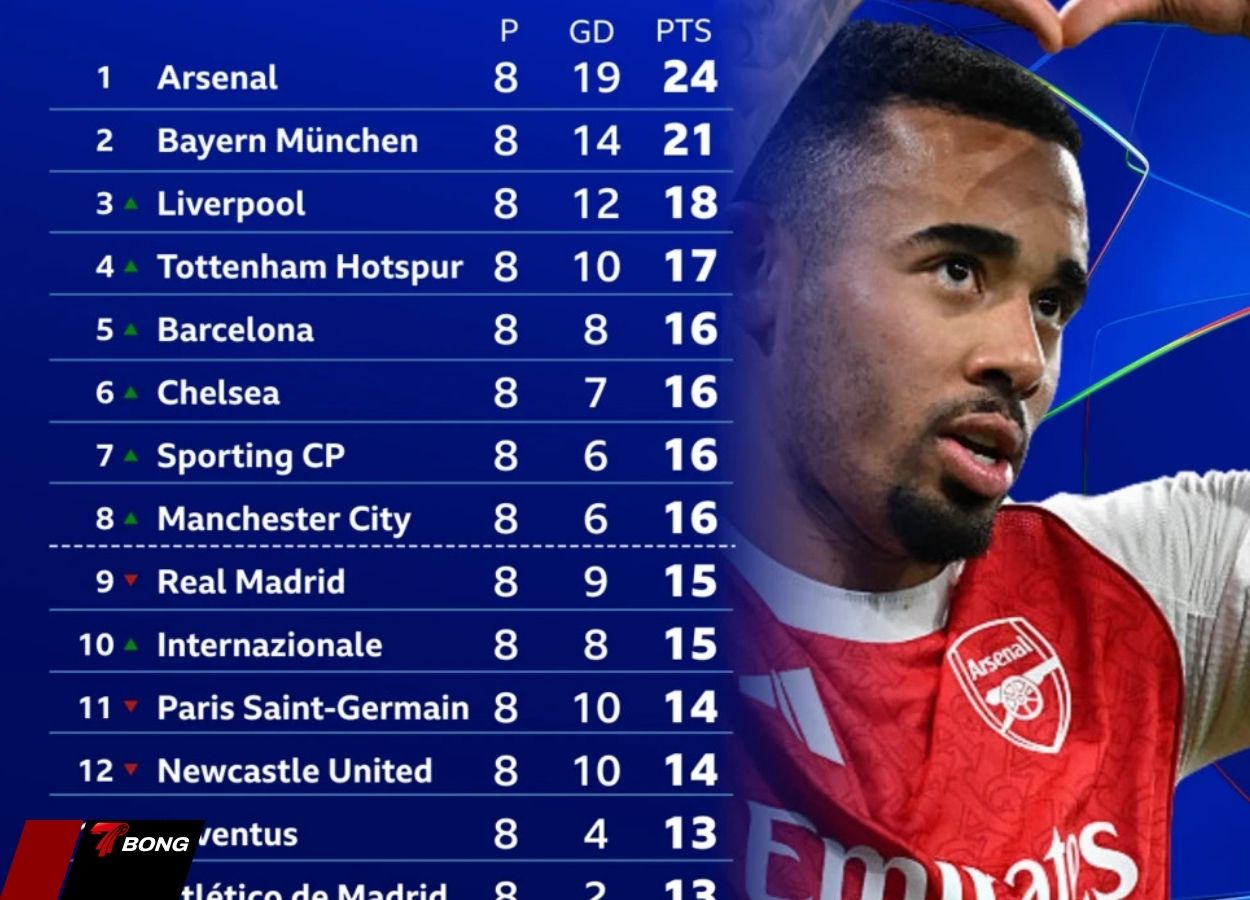 Vị thế áp đảo của Ngoại hạng Anh trên bảng hệ số UEFA